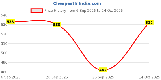 amazon.in VMS INDIA Single D Carburetor Carb Adjustment Tool for 2 Cycle Poulan STIHL Husqvarna Price History Graph from 6 Sep 2025 to 14 Oct 2025