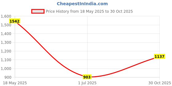 amazon.in VMS INDIA Skimmer Basket Pool Supply Cleaning Tool for Swimming Pools Pool Cleaning A Price History Graph from 18 May 2025 to 30 Oct 2025