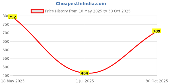 amazon.in VMS INDIA Skimmer Basket Pool Supply Cleaning Tool for Swimming Pools Pool Cleaning C Price History Graph from 18 May 2025 to 30 Oct 2025