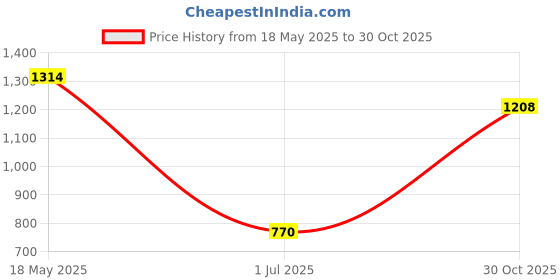 amazon.in VMS INDIA Skimmer Basket Pool Supply Cleaning Tool for Swimming Pools Pool Cleaning I Price History Graph from 18 May 2025 to 30 Oct 2025