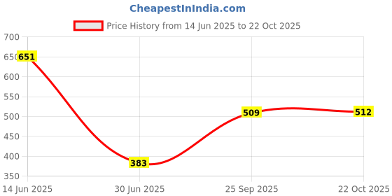 amazon.in VMS INDIA Sleeping Pad Yoga Mat Dustproof Waterproof Storage Bag Blue Price History Graph from 14 Jun 2025 to 22 Oct 2025