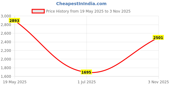 amazon.in VMS INDIA Slushy Ice Cream Maker Squeeze Slush Cooling Party Milkshake Cup Blue Price History Graph from 19 May 2025 to 3 Nov 2025