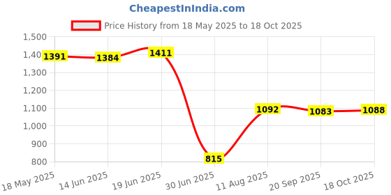 amazon.in VMS INDIA Soft Beauty Massage SPA Treatment Bed Cover Sheet 75x190cm Price History Graph from 18 May 2025 to 18 Oct 2025