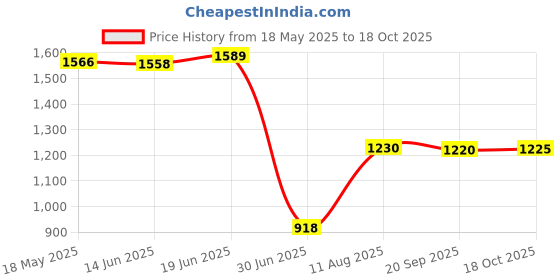 amazon.in VMS INDIA Soft Beauty Massage SPA Treatment Bed Cover Sheet with Breath Hole White Price History Graph from 18 May 2025 to 18 Oct 2025