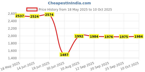 amazon.in VMS INDIA Solid Color Hotel Pleated Bed Skirt Wrinkle & Fade Resistant Blue _Twin Price History Graph from 18 May 2025 to 10 Oct 2025