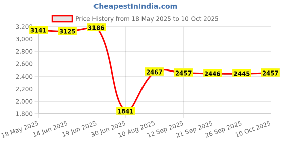 amazon.in VMS INDIA Solid Color Hotel Pleated Bed Skirt Wrinkle & Fade Resistant Blue_Queen Price History Graph from 18 May 2025 to 10 Oct 2025