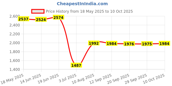 amazon.in VMS INDIA Solid Color Hotel Pleated Bed Skirt Wrinkle & Fade Resistant Blue_Twin Price History Graph from 18 May 2025 to 10 Oct 2025