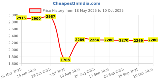 amazon.in VMS INDIA Solid Color Hotel Pleated Bed Skirt Wrinkle & Fade Resistant Gray_Full Price History Graph from 18 May 2025 to 10 Oct 2025