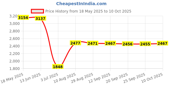 amazon.in VMS INDIA Solid Color Hotel Pleated Bed Skirt Wrinkle & Fade Resistant Gray_Queen Price History Graph from 18 May 2025 to 10 Oct 2025