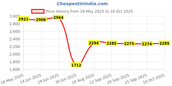 amazon.in VMS INDIA Solid Color Hotel Pleated Bed Skirt Wrinkle & Fade Resistant Khaki _Full Price History Graph from 18 May 2025 to 10 Oct 2025