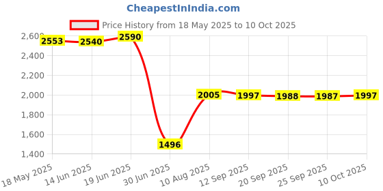 amazon.in VMS INDIA Solid Color Hotel Pleated Bed Skirt Wrinkle & Fade Resistant Khaki_Twin Price History Graph from 18 May 2025 to 10 Oct 2025
