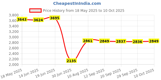 amazon.in VMS INDIA Solid Color Hotel Pleated Bed Skirt Wrinkle & Fade Resistant White_King Price History Graph from 18 May 2025 to 10 Oct 2025