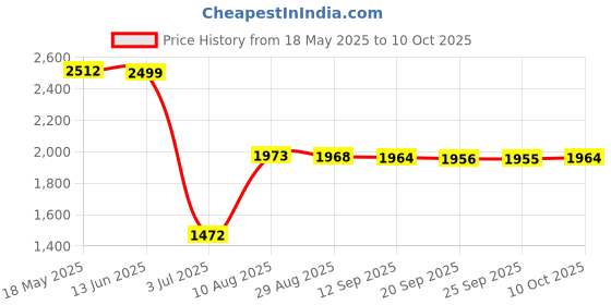 amazon.in VMS INDIA Solid Color Hotel Pleated Bed Skirt Wrinkle & Fade Resistant White_Twin Price History Graph from 18 May 2025 to 10 Oct 2025