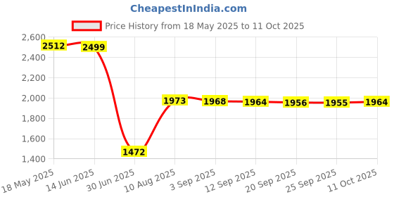 amazon.in VMS INDIA Solid Color Hotel Pleated Bed Skirt Wrinkle & Fade Resistant White_Twin Price History Graph from 18 May 2025 to 11 Oct 2025