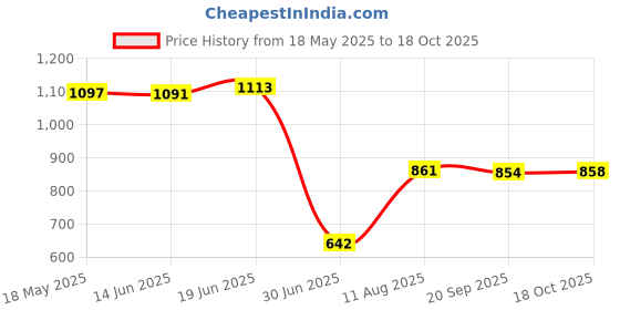 amazon.in VMS INDIA SPA Massage Treatment Bed Cover Camel Price History Graph from 18 May 2025 to 18 Oct 2025