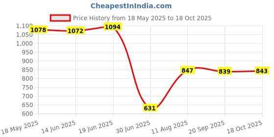 amazon.in VMS INDIA SPA Massage Treatment Bed Cover Gray Price History Graph from 18 May 2025 to 18 Oct 2025