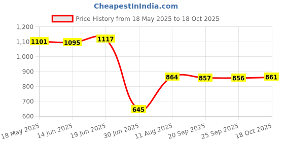 amazon.in VMS INDIA SPA Massage Treatment Bed Cover Pink Price History Graph from 18 May 2025 to 18 Oct 2025