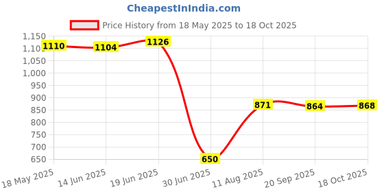 amazon.in VMS INDIA SPA Massage Treatment Bed Cover White Price History Graph from 18 May 2025 to 18 Oct 2025
