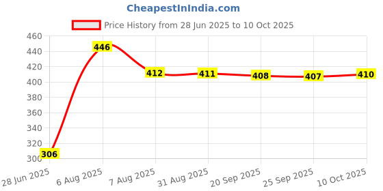 amazon.in VMS INDIA Split Ductless Service Port Adapter Connector, 5/16 SAE Female to 1/4" SAE Male Price History Graph from 28 Jun 2025 to 10 Oct 2025