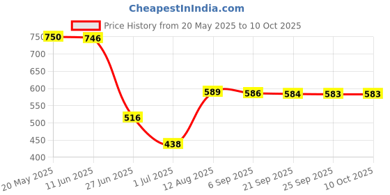 amazon.in VMS INDIA Summer Under Arm Sweat Pad Stickers Antiperspirant Guard Sheet Shield 20Pcs Price History Graph from 20 May 2025 to 10 Oct 2025