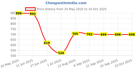 amazon.in VMS INDIA Summer Under Arm Sweat Pad Stickers Antiperspirant Guard Sheet Shield 30Pcs Price History Graph from 20 May 2025 to 10 Oct 2025
