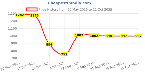amazon.in VMS INDIA Summer Under Arm Sweat Pad Stickers Antiperspirant Guard Sheet Shield 60Pcs Price History Graph from 20 May 2025 to 10 Oct 2025