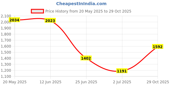 amazon.in VMS INDIA Tangle Free Flag Pole Mounting Ring Clip Rotating Flapole Rings 2 Pcs Price History Graph from 20 May 2025 to 29 Oct 2025