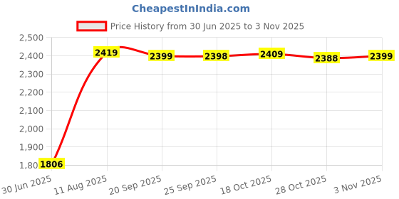 amazon.in VMS INDIA Tatami Mattress Cover Bedspread Floor Mat Coverlet 120x200cm Triangle Price History Graph from 30 Jun 2025 to 3 Nov 2025
