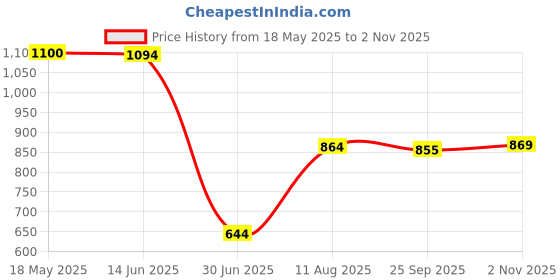 amazon.in VMS INDIA Tattoo Airbrush Ink Pigment Boston Bottles LDPE 30ml Price History Graph from 18 May 2025 to 2 Nov 2025