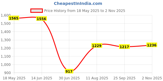 amazon.in VMS INDIA Tattoo Airbrush Ink Pigment Boston Bottles LDPE 60ml Price History Graph from 18 May 2025 to 2 Nov 2025