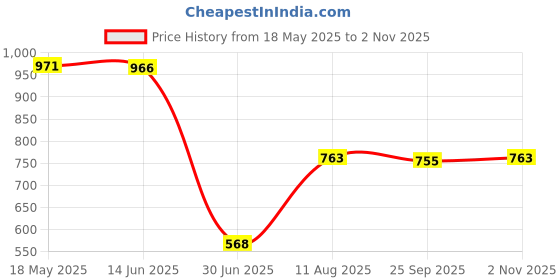 amazon.in VMS INDIA Tattoo Machine Motor Body Art Microblading Permanent Makeup Supplies Silver Price History Graph from 18 May 2025 to 2 Nov 2025