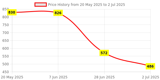 amazon.in VMS INDIA TBSP-315 3 Phase 2.2Kw 15A Power Push Button Switch Station ON/OFF Lock Tend vms india Price History Graph from 20 May 2025 to 2 Jul 2025