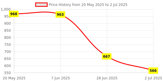 amazon.in VMS INDIA TBSP-330 3 Phase 3.7Kw 30A Power Push Button Switch Station ON/OFF Lock Tend vms india Price History Graph from 20 May 2025 to 2 Jul 2025