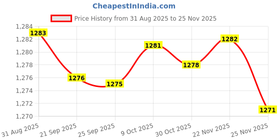 amazon.in VMS INDIA Towel Grip Tape for Tennis Squash Badminton Racquet Racket Overgrip Yellow Price History Graph from 31 Aug 2025 to 25 Nov 2025