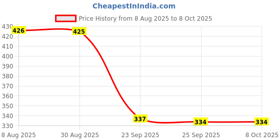 amazon.in VMS INDIA Travel Case for Fingertip Pulse Oximeter Price History Graph from 8 Aug 2025 to 8 Oct 2025