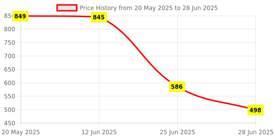 amazon.in VMS INDIA Ultrasonic Distance Measurement Module HC-SR04 Test Board Range Finder Price History Graph from 20 May 2025 to 28 Jun 2025