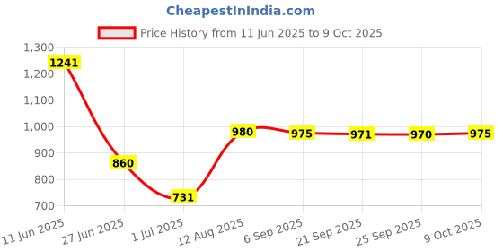 amazon.in VMS INDIA Underarm Sweat Shield Vest washable Armpit Sweat Absorbing Guard Protector L Price History Graph from 11 Jun 2025 to 9 Oct 2025