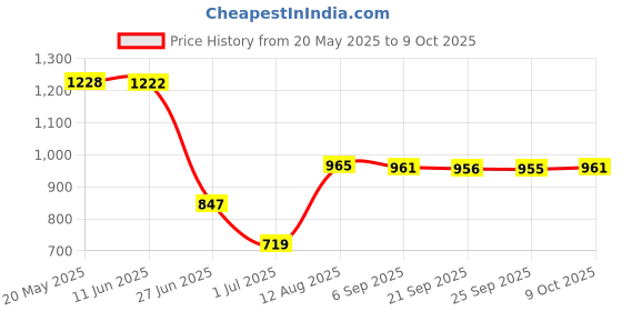 amazon.in VMS INDIA Underarm Sweat Shield Vest washable Armpit Sweat Absorbing Guard Protector M Price History Graph from 20 May 2025 to 9 Oct 2025