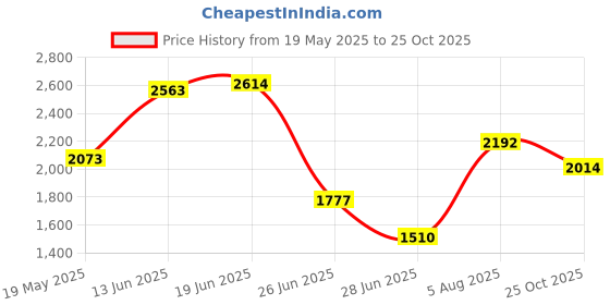 amazon.in vms india Uni Chef's-Uniform Long Sleeve Double-Breasted Men Women Chef Coat White L vms india Price History Graph from 19 May 2025 to 25 Oct 2025