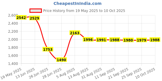 amazon.in vms india Uni Chef's Uniform Long Sleeve Double-Breasted Men's Chef Coat Black XL vms india Price History Graph from 19 May 2025 to 10 Oct 2025