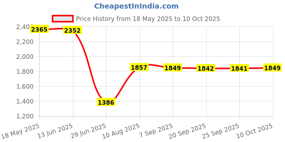 amazon.in VMS INDIA Universal Motorcycle Tachometer RPM Gauge with LED Backlight Light Chrome Price History Graph from 18 May 2025 to 10 Oct 2025