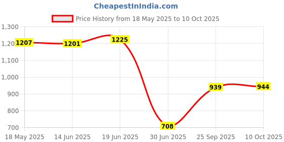 amazon.in VMS INDIA V Brake Extension Seat Bike Foldable Round Group Conversion 406 to 451 Black Price History Graph from 18 May 2025 to 10 Oct 2025