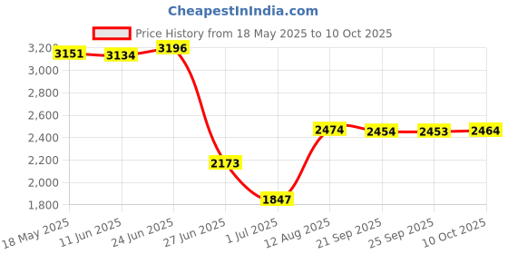 amazon.in VMS INDIA Various Floral Pattern Bedding Runner Suit for1.8meters Bed Red Price History Graph from 18 May 2025 to 10 Oct 2025