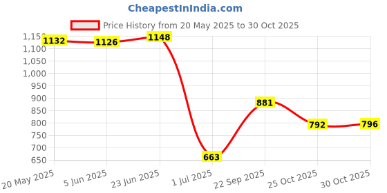 amazon.in vms india VMS INDIA2.5in Portable USB 3.0 SATA 4TB Hard Drive Enclosure Tool Free Red vms india Price History Graph from 20 May 2025 to 30 Oct 2025