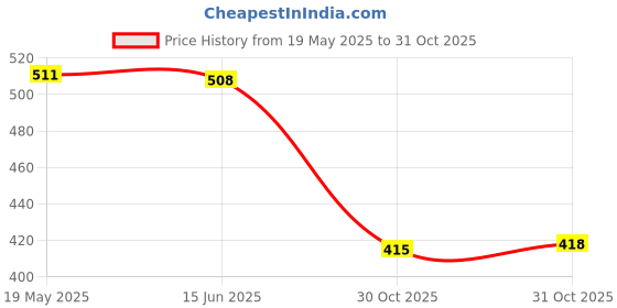 amazon.in VMS INDIA Water Bag Pipe Buckles Backpack Drinking Water Hose Hydration Tube Clips Price History Graph from 19 May 2025 to 31 Oct 2025