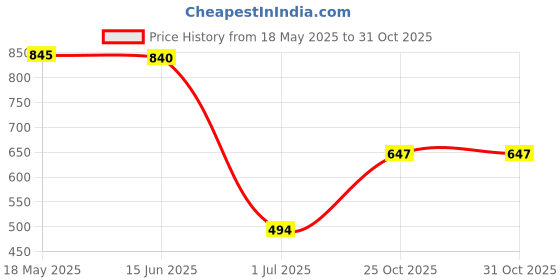 amazon.in VMS INDIA Water Level Indicator for Potted Plants Monitor Soil Moisture Meter 34cm Price History Graph from 18 May 2025 to 31 Oct 2025