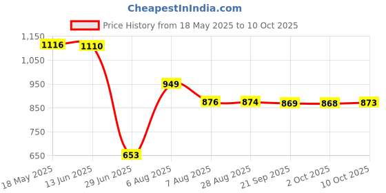 amazon.in VMS INDIA2.5in Portable USB 3.0 SATA 4TB Hard Drive Enclosure Tool Free Grey Price History Graph from 18 May 2025 to 10 Oct 2025
