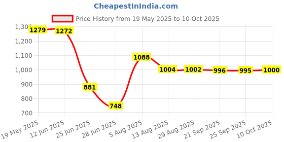 amazon.in VMS INDIA6+12pin SSD to 22Pin SATA Converter Adapter Card for 2010 2011 MacBook Air Price History Graph from 19 May 2025 to 10 Oct 2025