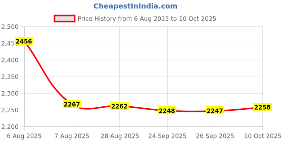 amazon.in VMS INDIABlack USB Handheld Game Microphone Singing MIC for PS4 Switch Plug & Play Price History Graph from 6 Aug 2025 to 10 Oct 2025