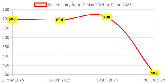 amazon.in VMS INDIAClear Switch Tester Base Acrylic Plate for Cherry Mx Switch 3x3 Board Price History Graph from 18 May 2025 to 30 Jun 2025